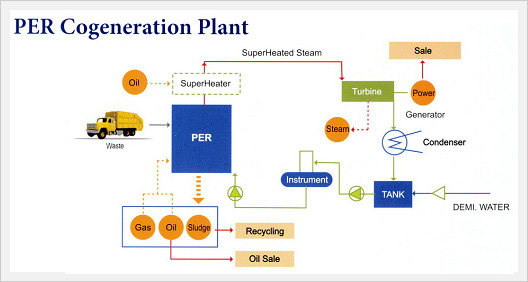 PER Cogeneration PLANT Made in Korea
